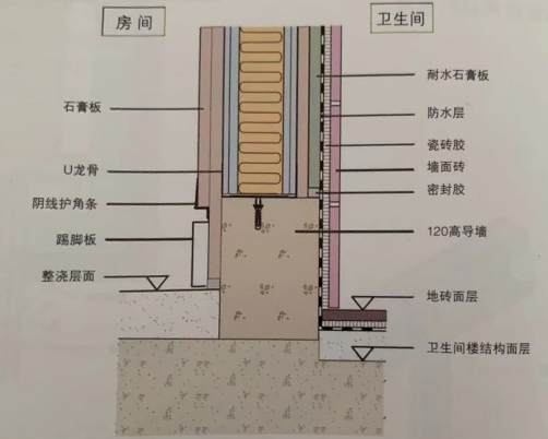 輕鋼龍骨隔墻到底做不做地梁？