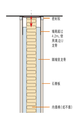 達(dá)辰新材系統(tǒng)第十期普通隔墻系統(tǒng)